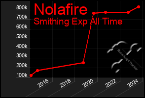 Total Graph of Nolafire