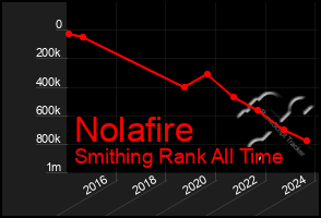 Total Graph of Nolafire