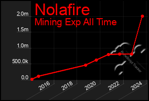 Total Graph of Nolafire