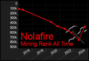 Total Graph of Nolafire