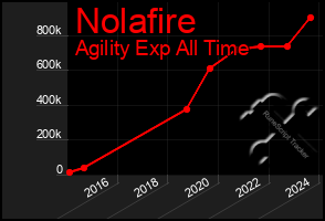 Total Graph of Nolafire