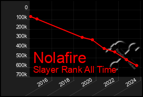 Total Graph of Nolafire