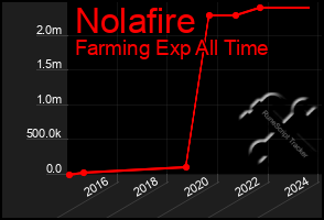 Total Graph of Nolafire