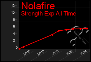 Total Graph of Nolafire