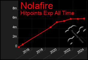 Total Graph of Nolafire