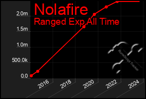 Total Graph of Nolafire