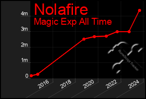 Total Graph of Nolafire