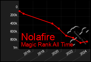 Total Graph of Nolafire