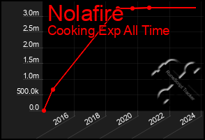 Total Graph of Nolafire