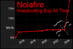 Total Graph of Nolafire