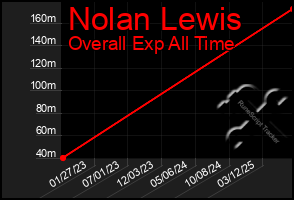 Total Graph of Nolan Lewis