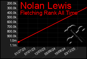 Total Graph of Nolan Lewis