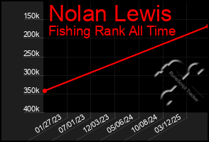 Total Graph of Nolan Lewis