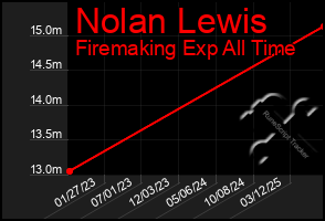 Total Graph of Nolan Lewis