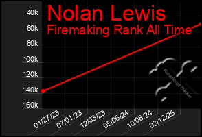 Total Graph of Nolan Lewis