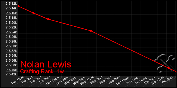 Last 7 Days Graph of Nolan Lewis