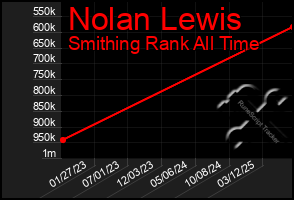 Total Graph of Nolan Lewis