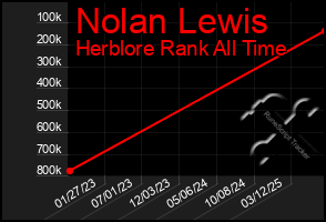 Total Graph of Nolan Lewis