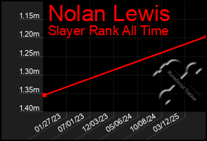 Total Graph of Nolan Lewis