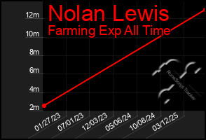 Total Graph of Nolan Lewis