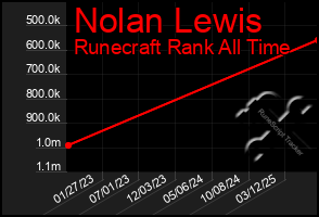 Total Graph of Nolan Lewis
