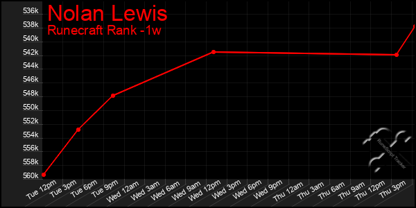 Last 7 Days Graph of Nolan Lewis