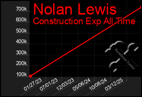 Total Graph of Nolan Lewis