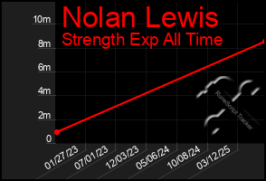 Total Graph of Nolan Lewis