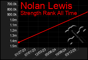 Total Graph of Nolan Lewis