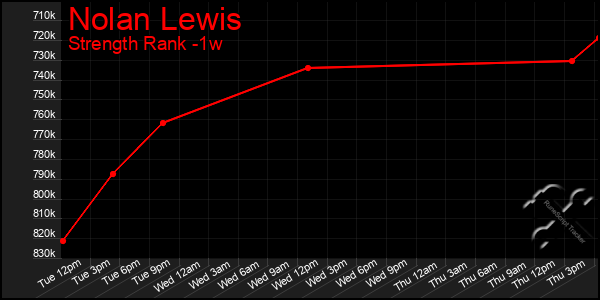 Last 7 Days Graph of Nolan Lewis