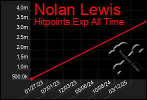 Total Graph of Nolan Lewis