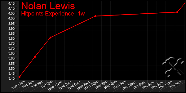 Last 7 Days Graph of Nolan Lewis