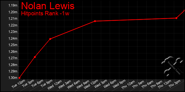 Last 7 Days Graph of Nolan Lewis