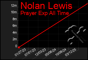 Total Graph of Nolan Lewis