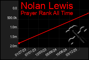 Total Graph of Nolan Lewis