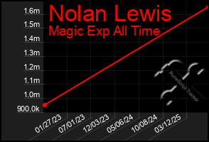 Total Graph of Nolan Lewis