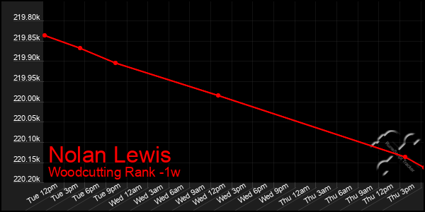 Last 7 Days Graph of Nolan Lewis