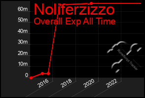 Total Graph of Noliferzizzo