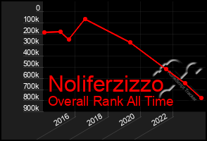 Total Graph of Noliferzizzo