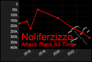Total Graph of Noliferzizzo