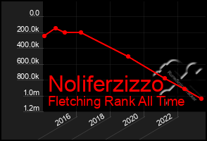 Total Graph of Noliferzizzo