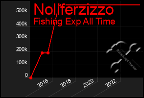 Total Graph of Noliferzizzo