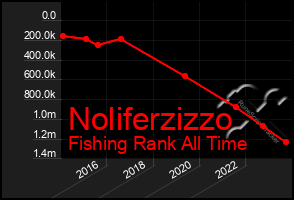 Total Graph of Noliferzizzo