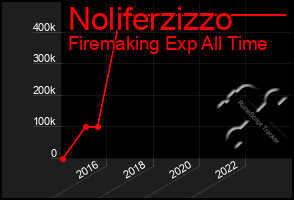 Total Graph of Noliferzizzo