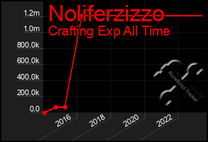 Total Graph of Noliferzizzo
