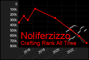 Total Graph of Noliferzizzo