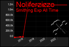 Total Graph of Noliferzizzo