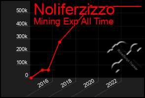 Total Graph of Noliferzizzo