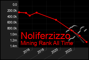 Total Graph of Noliferzizzo