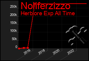 Total Graph of Noliferzizzo